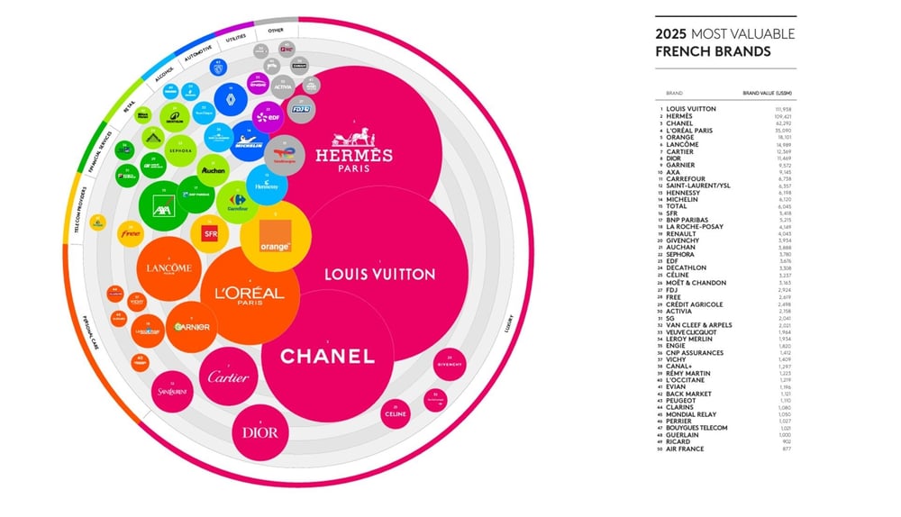 Luxury houses took the lion’s share in Kantar's ranking of France's 50 most valuable brands- Kantar
