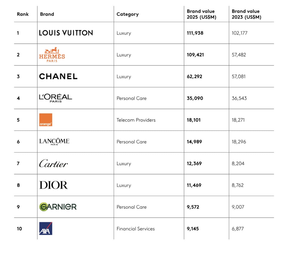 The Kantar BrandZ 2025 top 10 ranking of French brands by value- Kantar