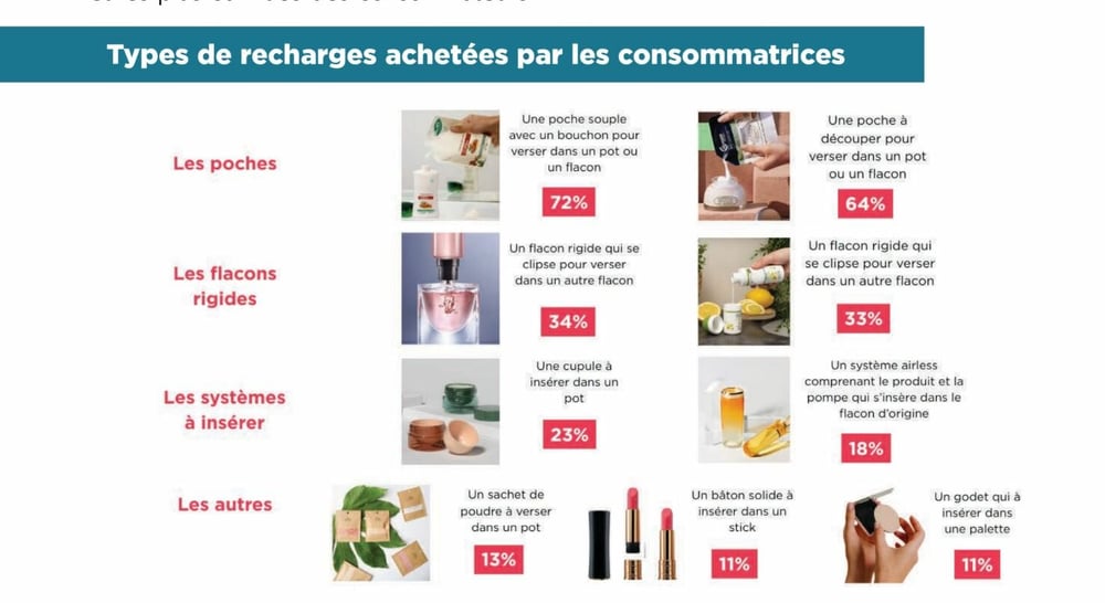 Consumer preferences by refill type